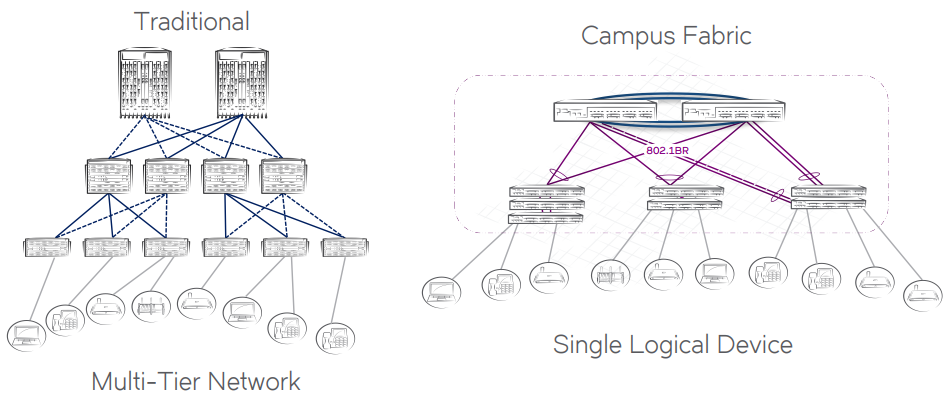 The RUCKUS Campus Fabric architecture versus a traditional multi-tier campus network.