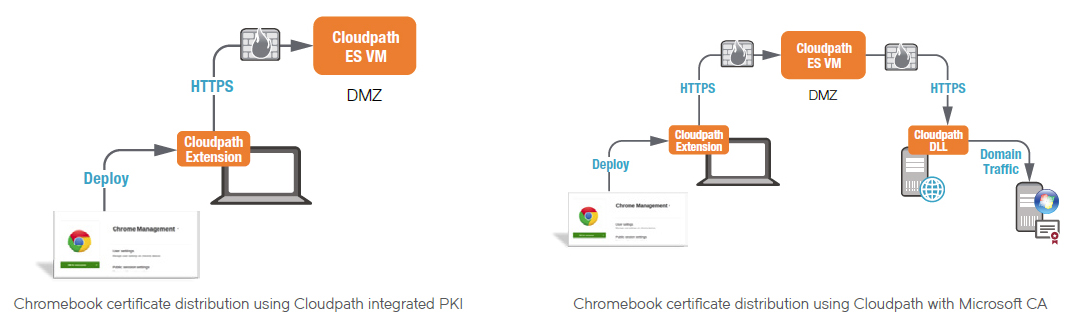 Chromebook Integration