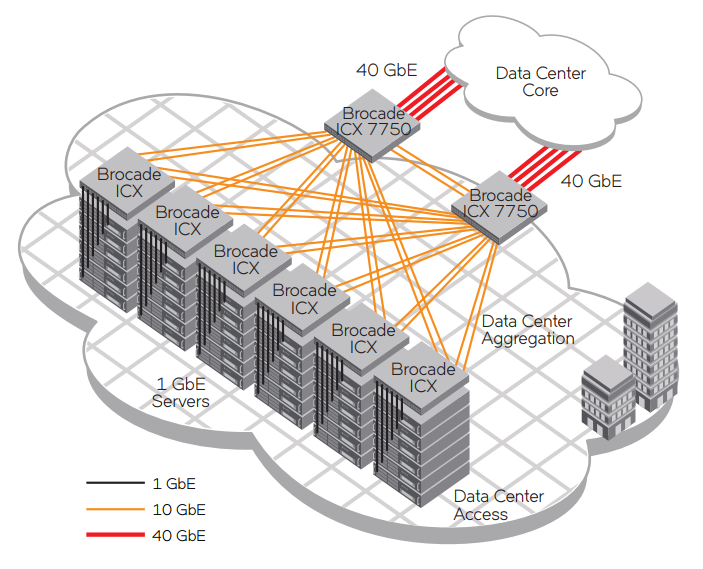 Brocade ICX 6430 and 6450 Switches provide ToR access while Brocade ICX 7750 Switches provide data center aggregation.