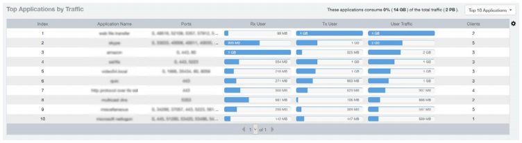 Figure 8 - Top Applications by Traffic