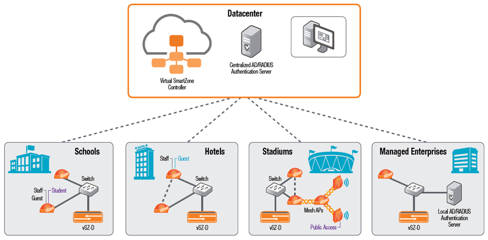 Deployment Example - Distributed