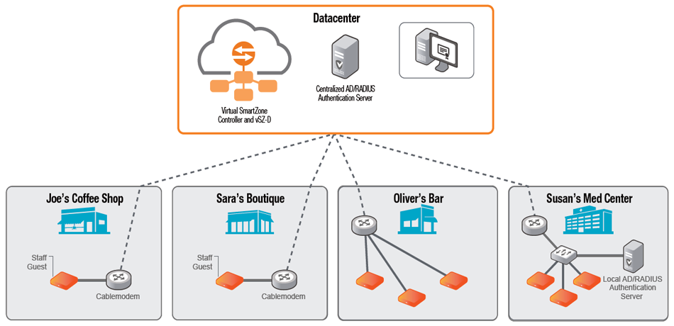 Deployment Example - Centralized