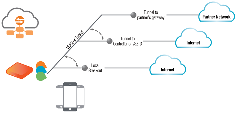 RUCKUS APs managed by vSZ controllers provide service providers and enterprises with smart traffic redirection that is enhanced with the vSZ-D offering tremendous architecture flexibility that is unrivalled in the industry.