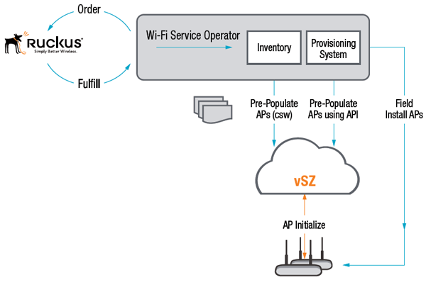 Automatic Access Point Configuration is the process by which APs installed in the field can have their configuration automatically downloaded to them via the vSZ-H.