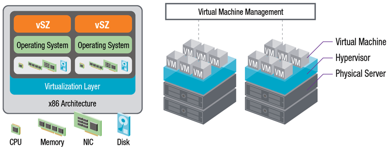 The vSZ-H runs on a virtual machine established by the hypervisor. It in-turn runs atop the physical x86 blade servers.