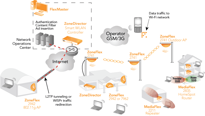 Smart HotSpot Architecture