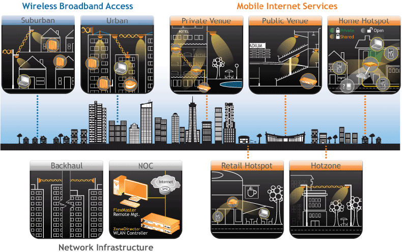 Wireless Broadband Access and Mobile Internet Services