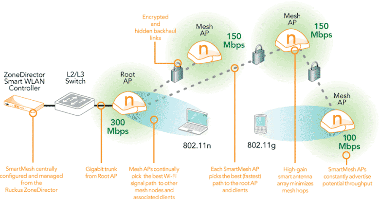 SmartMesh Smart Wi- Fi technology diagram