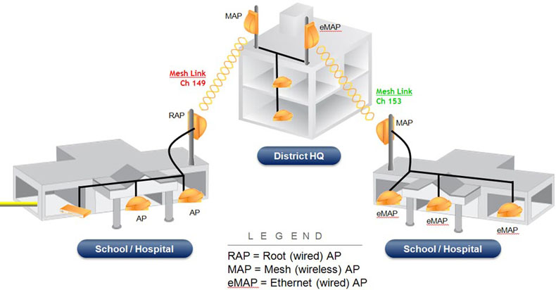 GSM Backhaul Diagram