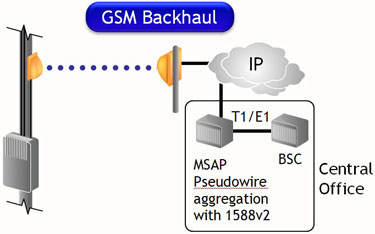 GSM Backhaul