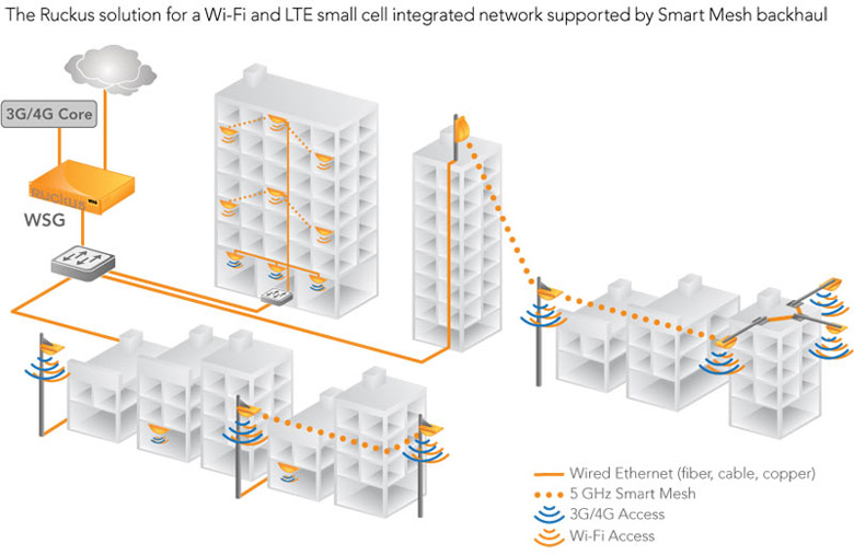 Wi-Fi and LTE Small Cell Integrated Network