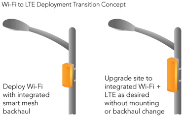Wi-Fi to LTE Deployment Transition Concept