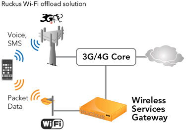RUCKUS Wi-Fi offload solution