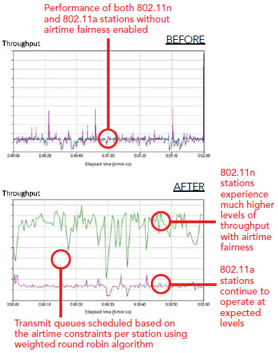 Impact of Airtime Fairness (Before and After)