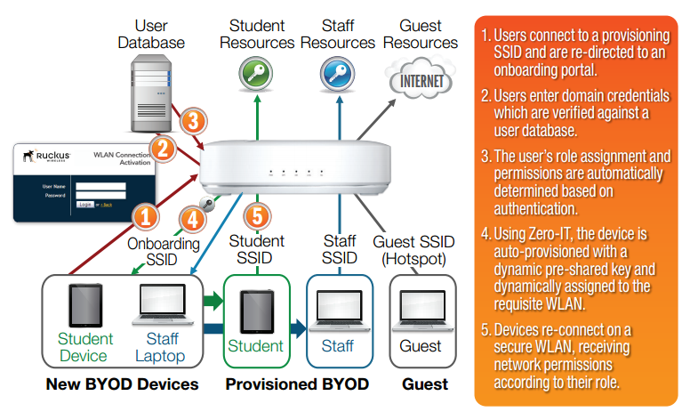 Secure and Automated Device Enablement