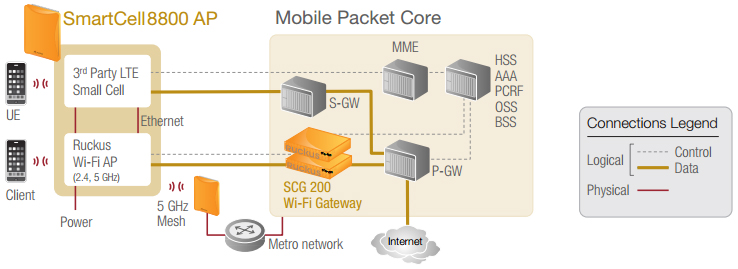 Convergence of Wi-Fi and small cells