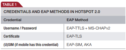 Credentials and EAP Methods in Hotspot 2.0