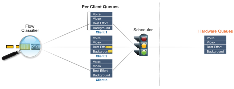 SmartCast Smart Scheduling of Low-latency Voice Traffic