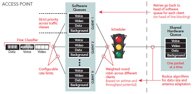 SmartCast Queuing and Scheduling