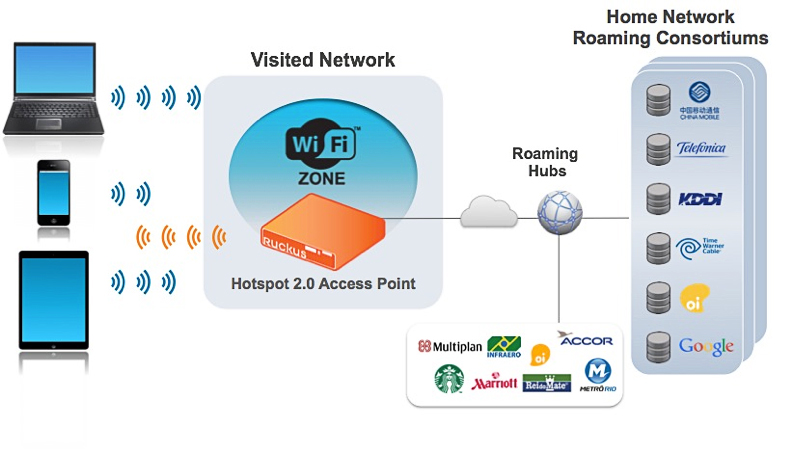 Wi-Fi Roaming HotSpot 2.0 Diagram