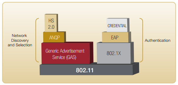 Hotspot 2.0 protocol stack