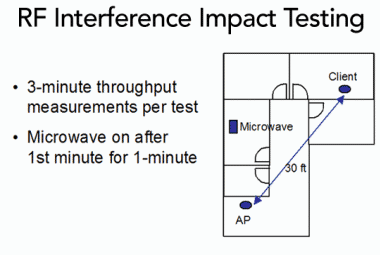 RF Interference Impact Testing