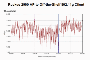 RUCKUS 2900 AP to Off-the-Shelf 802.11g Client