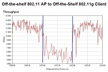 Off-the-shelf 802.11 AP to Off-the-Shelf 802.11g Client