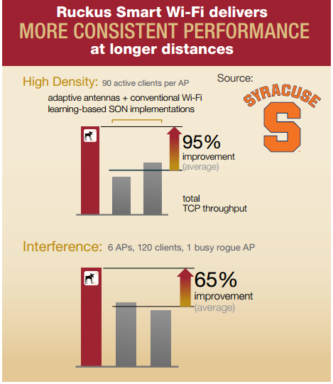 RUCKUS Smart Wi-Fi delivers more consistent performance at higher density