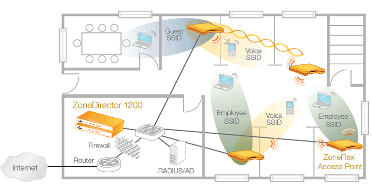 ZoneDirector 1200 Deployment