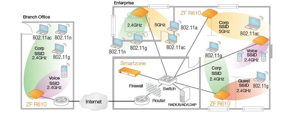 ZoneFlex R610