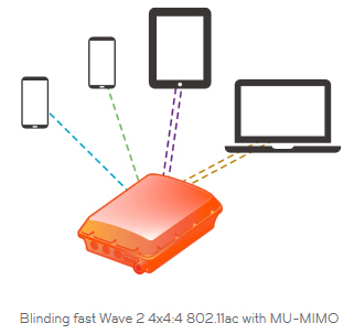 Blinding fast Wave 2 4x4:4 802.11ac with MU-MIMO