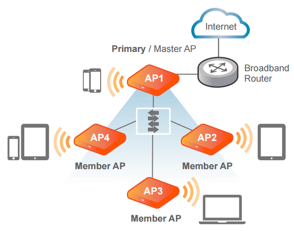 Zoneflex R310 Unleashed Deployment