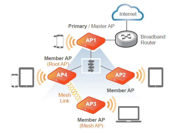 ZoneFlex R710 Unleashed Deployment