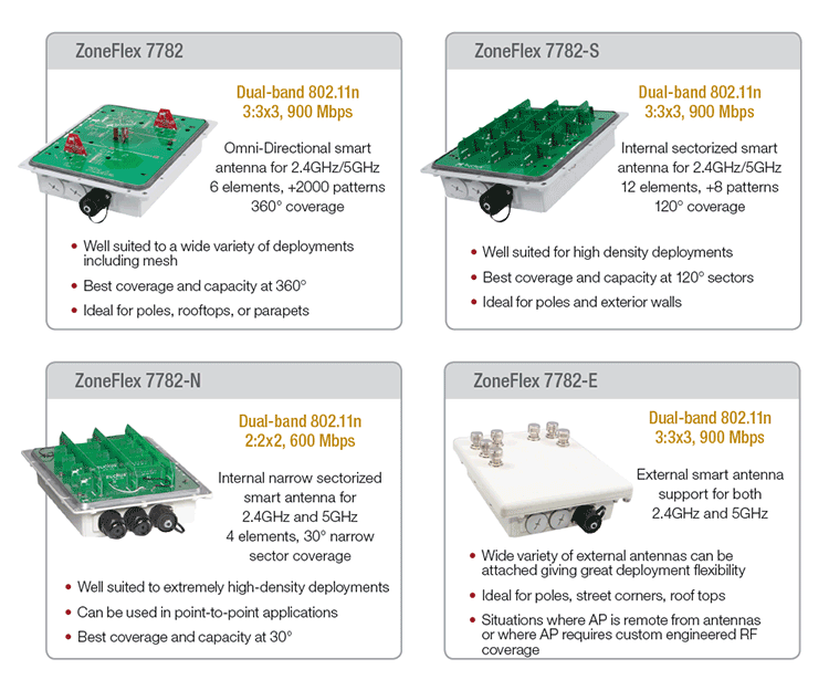 Compare RUCKUS 7782 Series Models