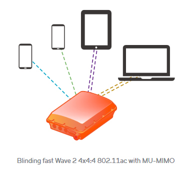 Blinding fast Wave 2 4x4:4 802.11ac with MU-MIMO